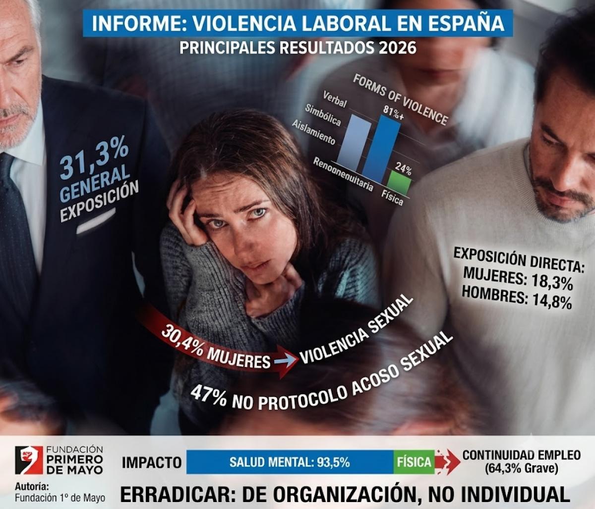 Violencia Laboral