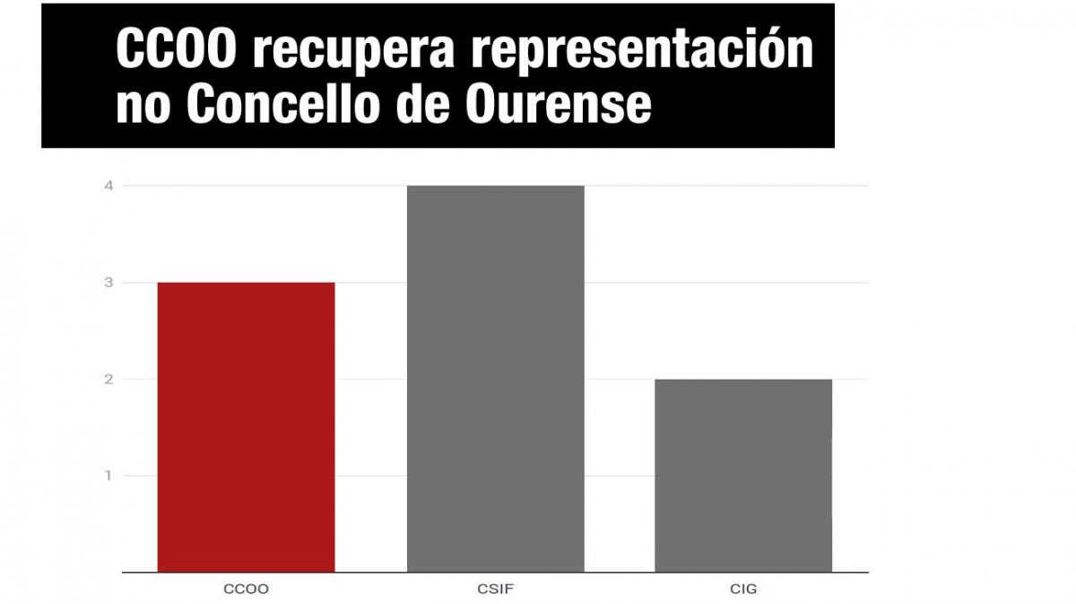 CCOO recupera representacin no Concello de Ourense